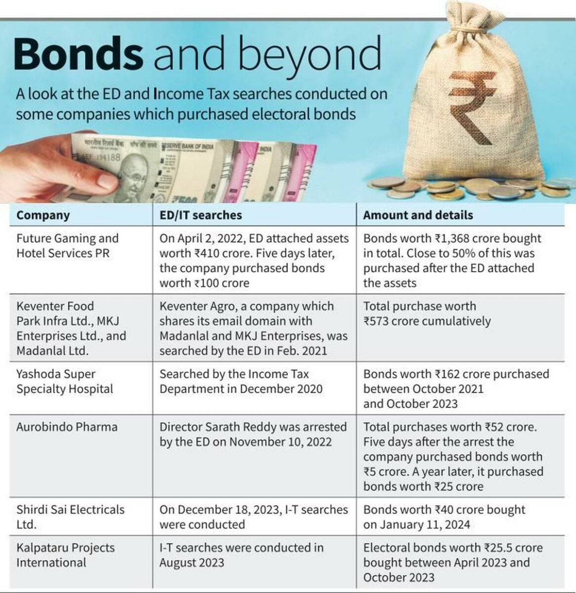 चंदा, Electoral Bond,